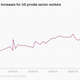 Image for article titled US wages show the economy is still very strong